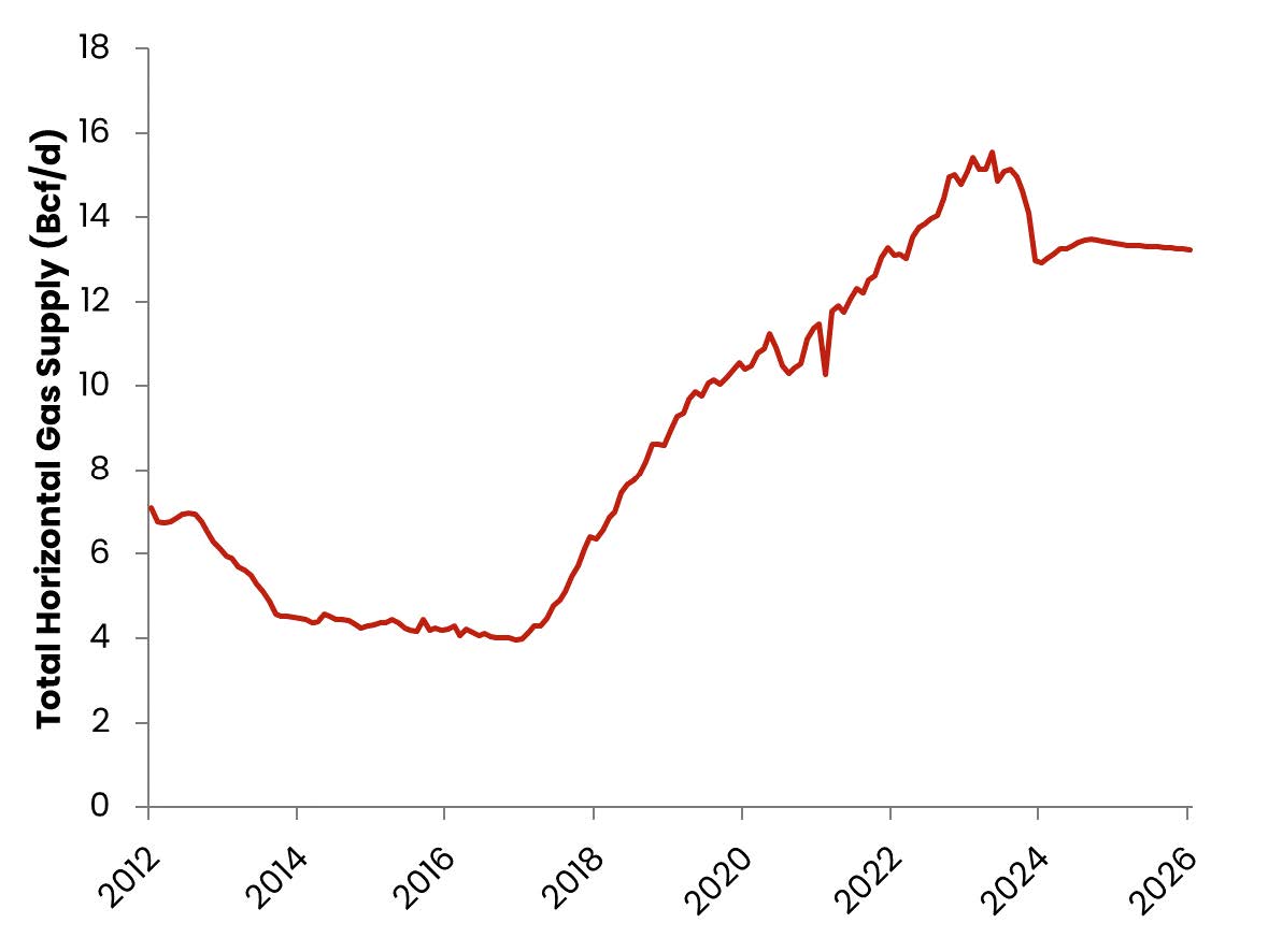 Stacked area chart showing horizontal rig counts by region (De Soto, Harrison (TX), San Augustine, Bienville, Red River (LA)) from 2020 to 2024, with fluctuating totals peaking in 2022 and displaying trends around the Tellurian Upstream Sale.